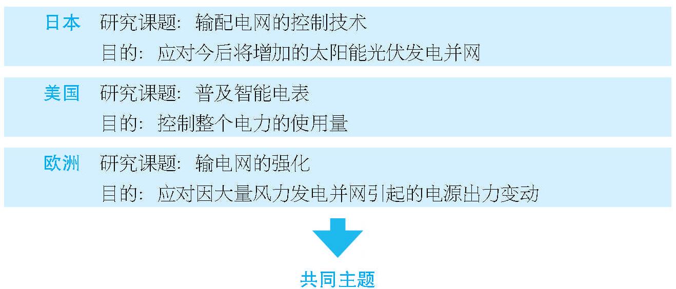 08 日本的電網(wǎng)是否比美國(guó)和歐洲更先進(jìn)?